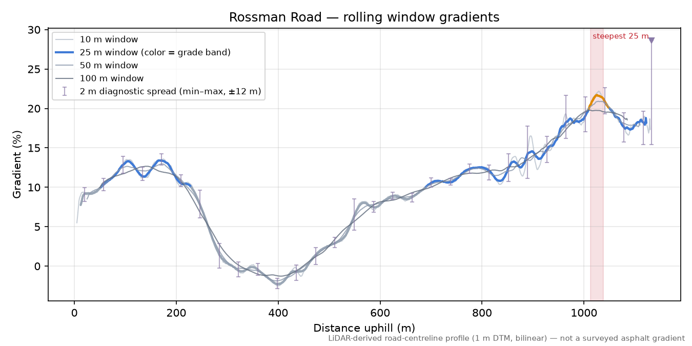 Rossman Road rolling gradient profile