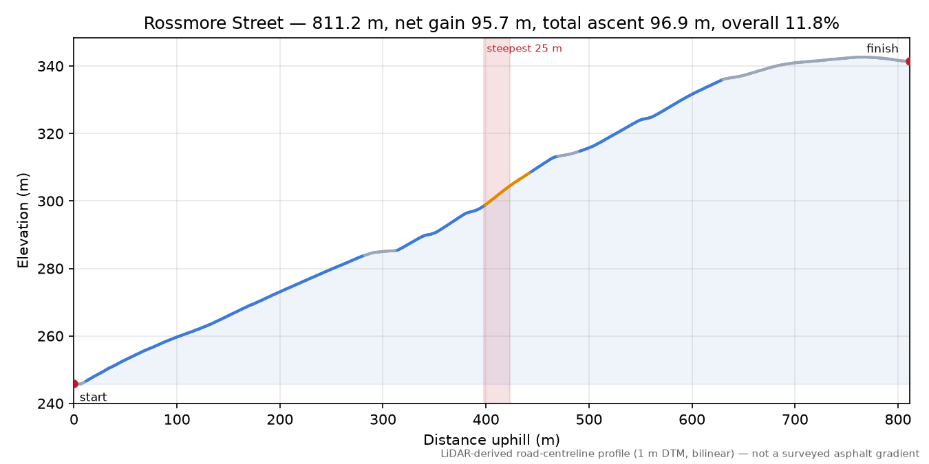 Rossmore Street elevation profile