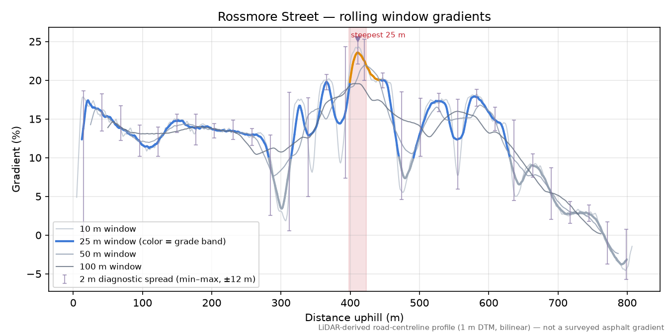 Rossmore Street rolling gradient profile