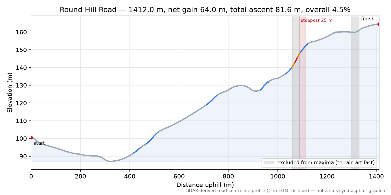 Round Hill Road elevation profile