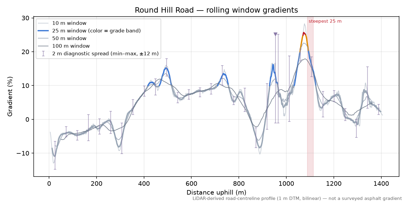 Round Hill Road rolling gradient profile
