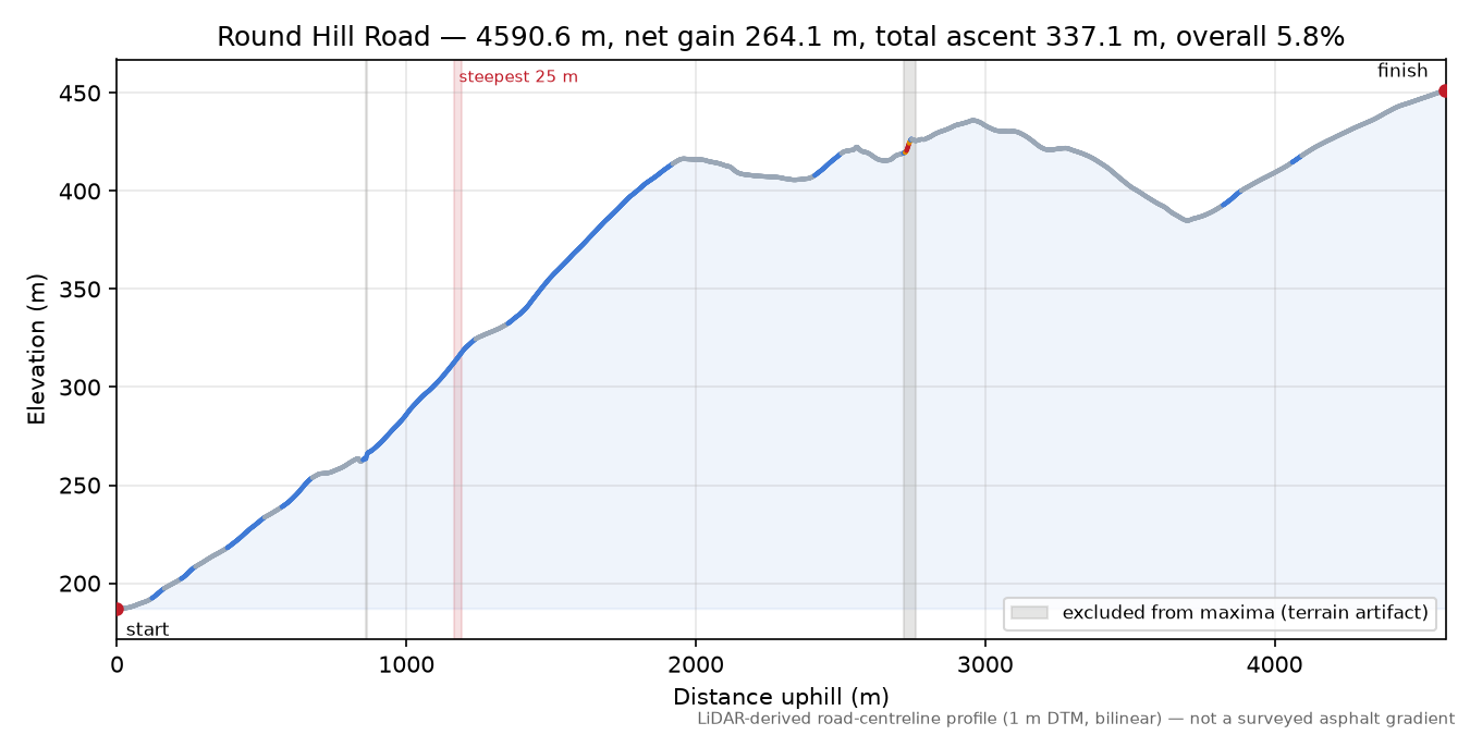 Round Hill Road elevation profile
