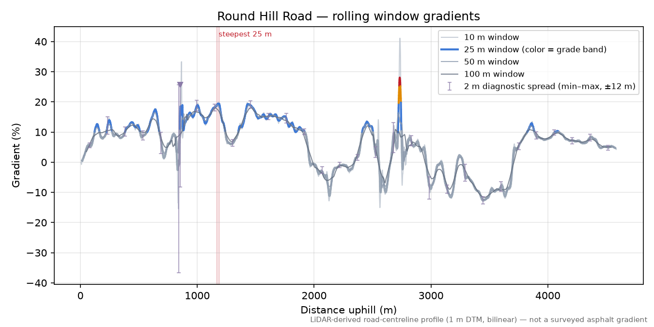 Round Hill Road rolling gradient profile