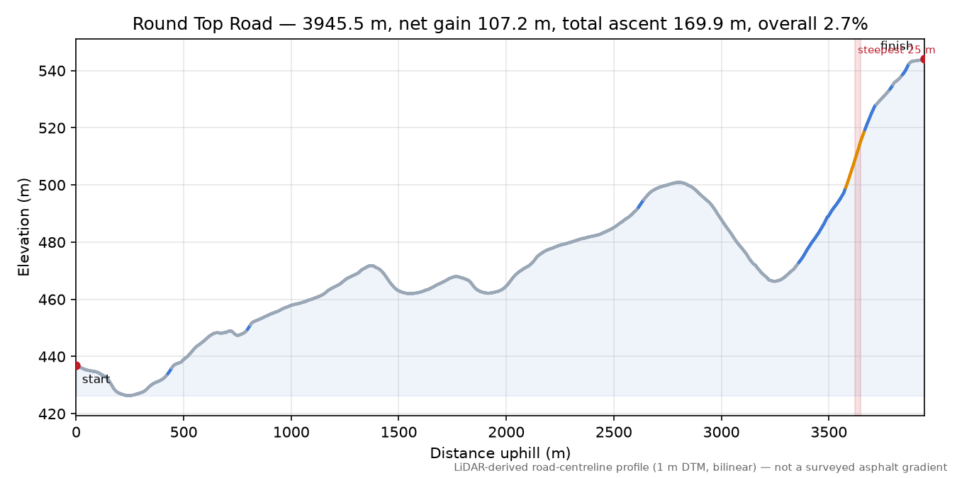 Round Top Road elevation profile