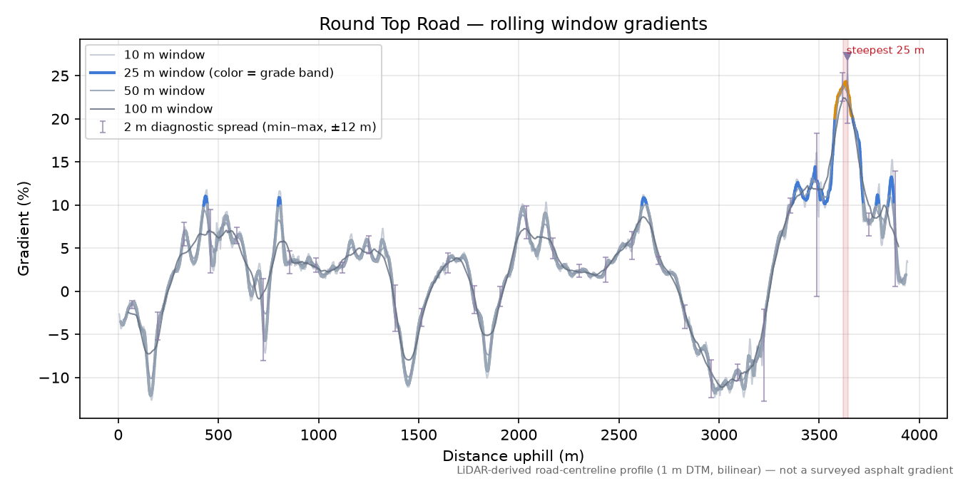 Round Top Road rolling gradient profile