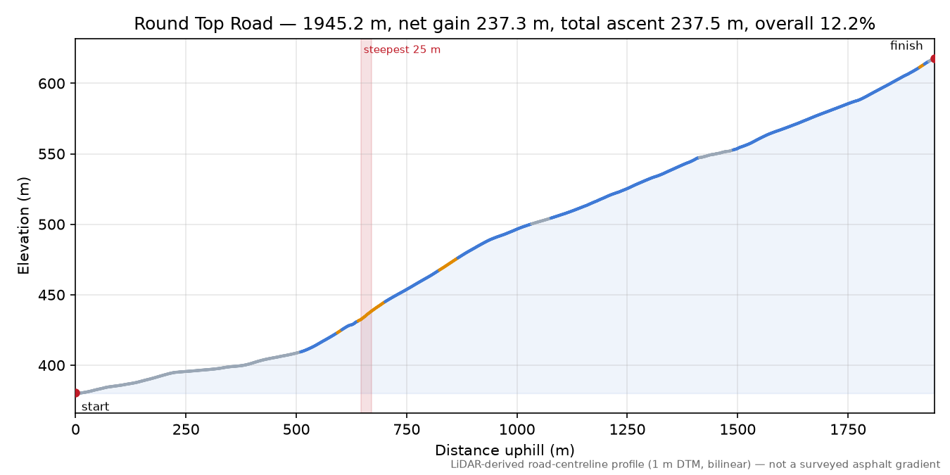 Round Top Road elevation profile