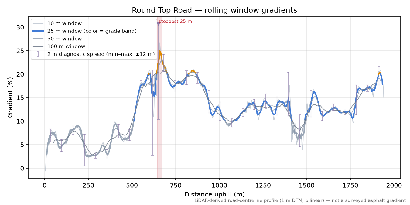 Round Top Road rolling gradient profile