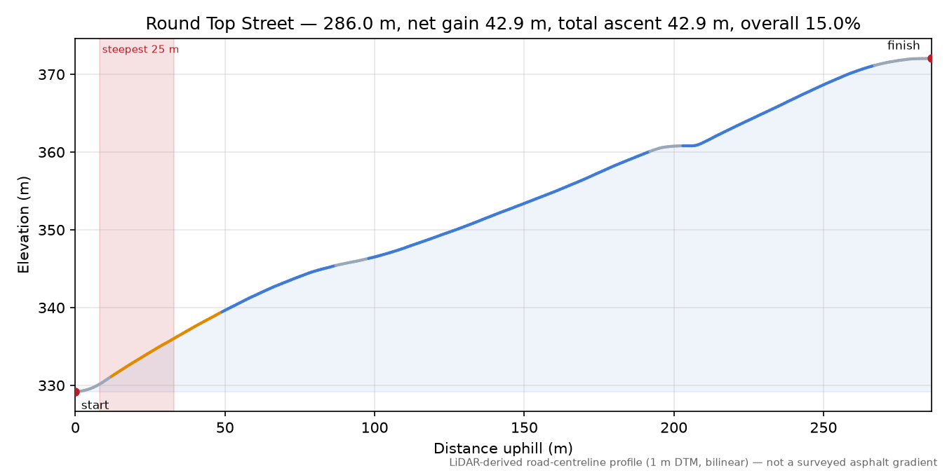 Round Top Street elevation profile