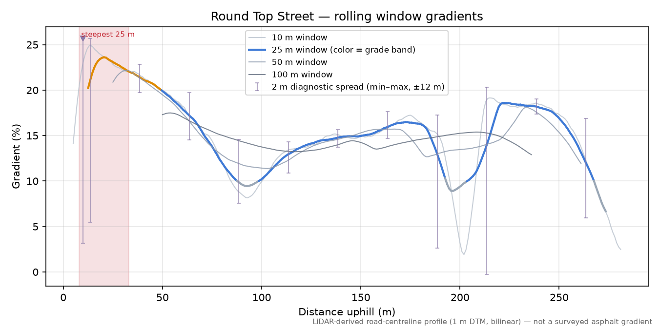 Round Top Street rolling gradient profile