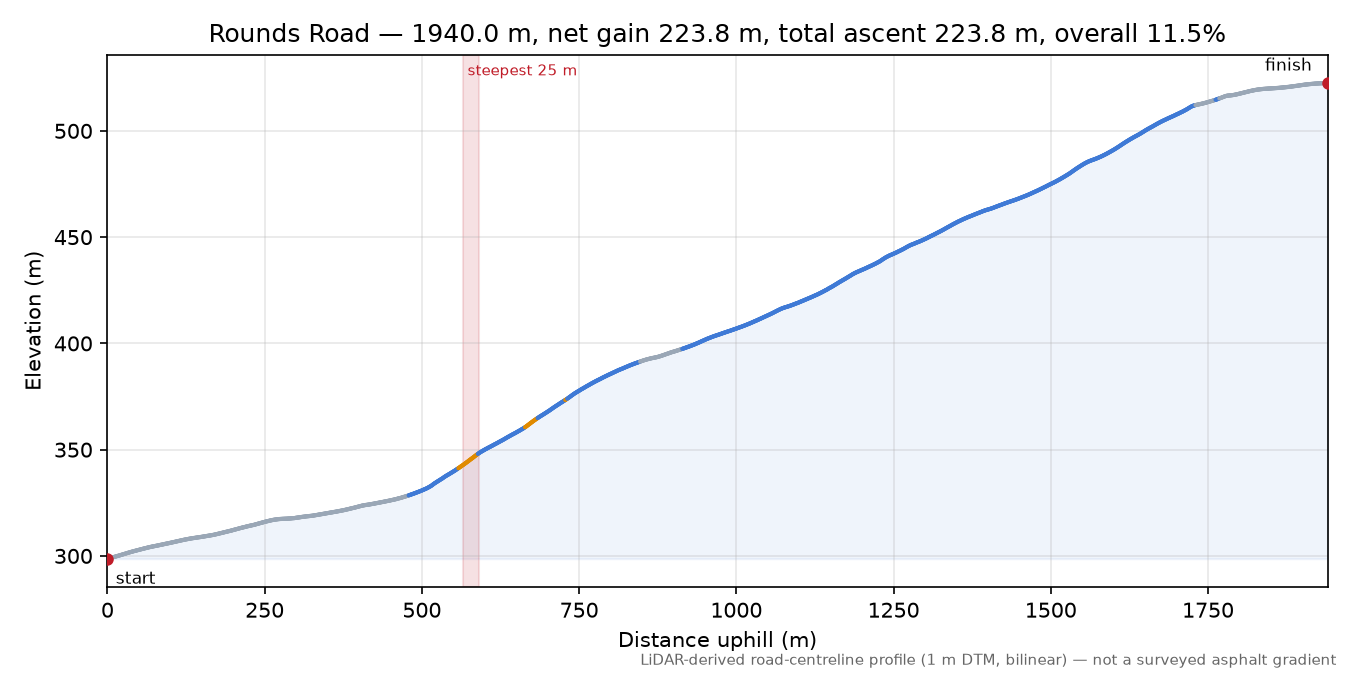 Rounds Road elevation profile