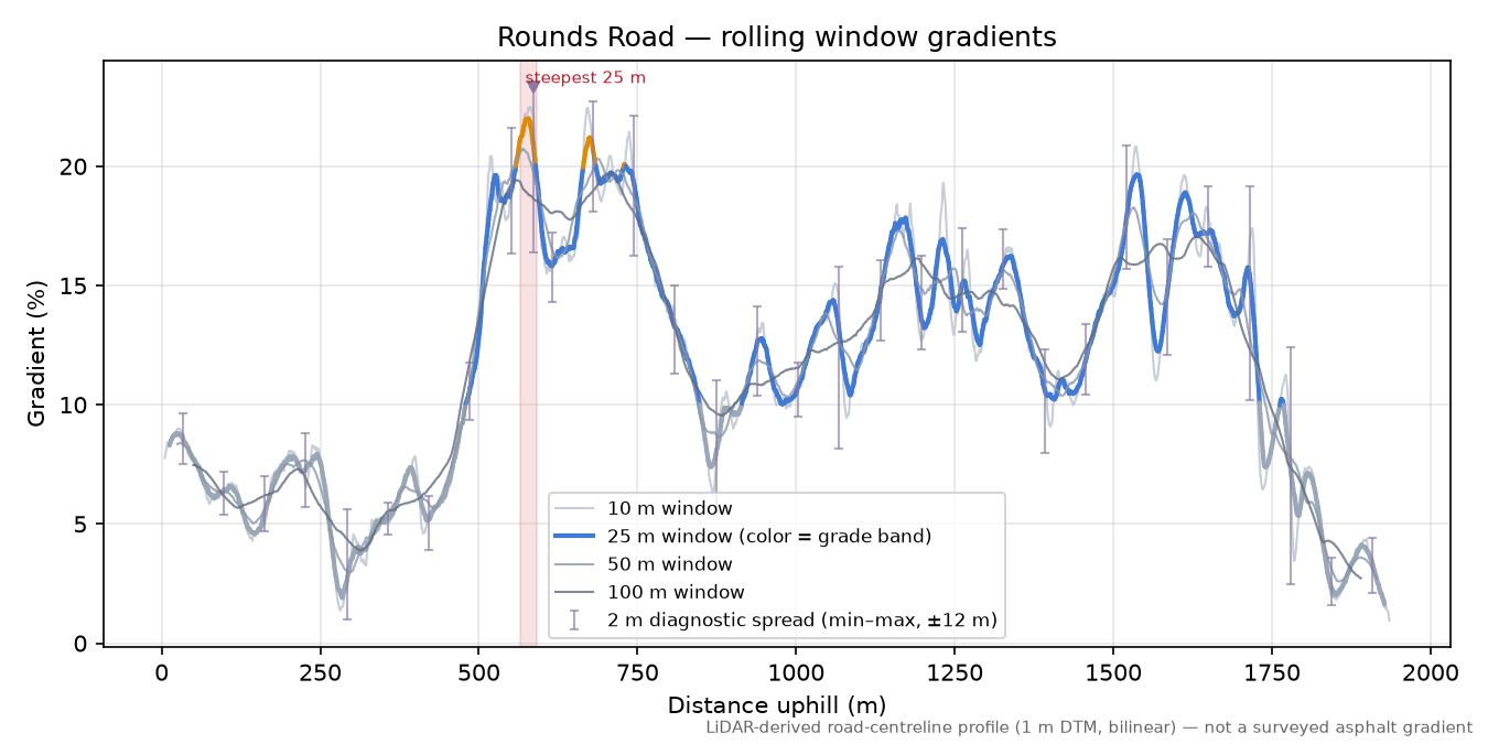 Rounds Road rolling gradient profile