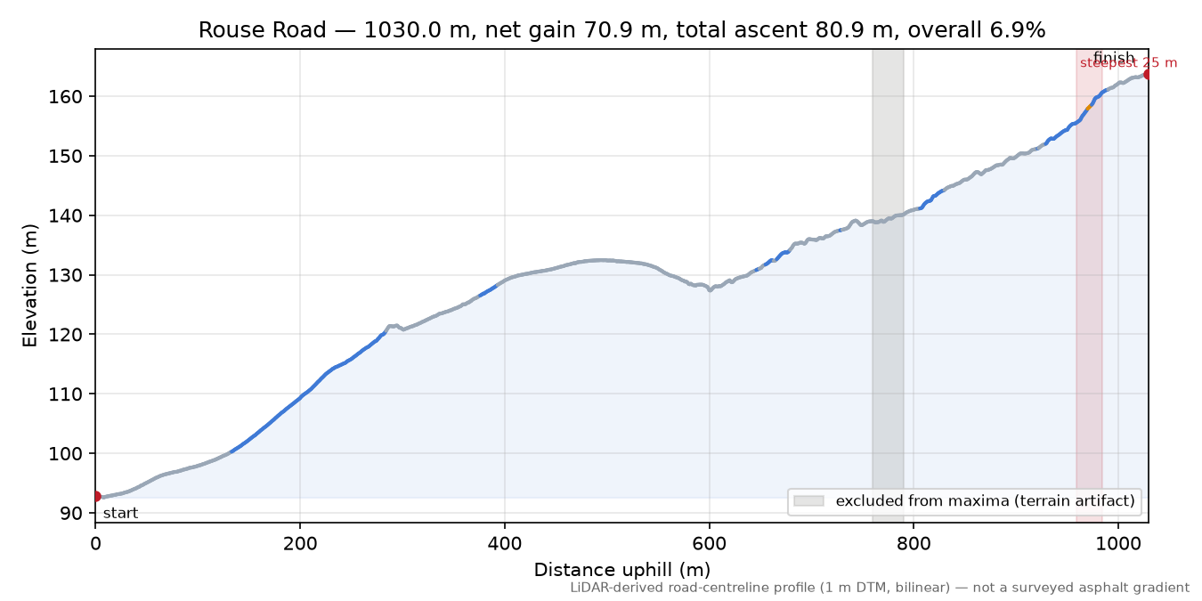 Rouse Road elevation profile
