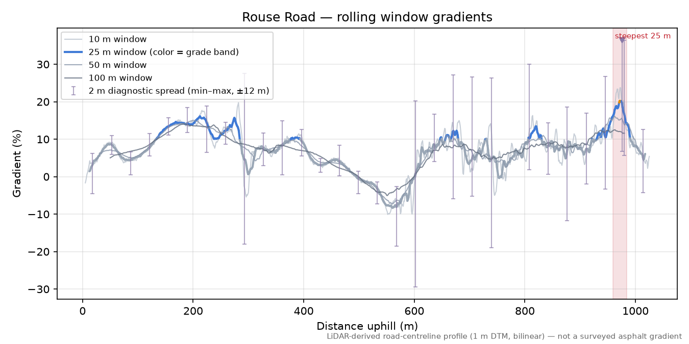 Rouse Road rolling gradient profile