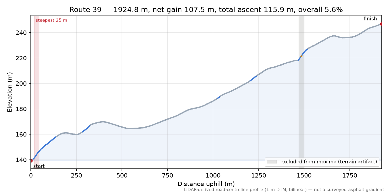 Route 39 elevation profile