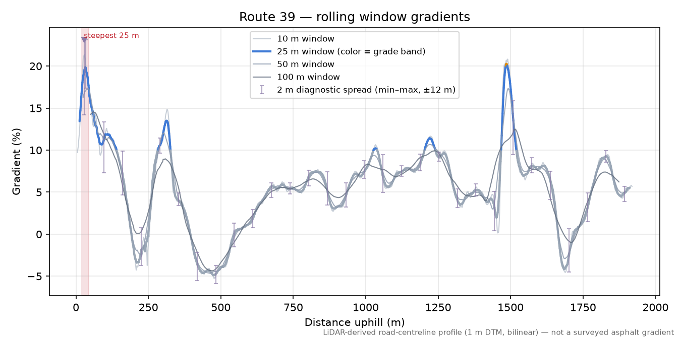 Route 39 rolling gradient profile