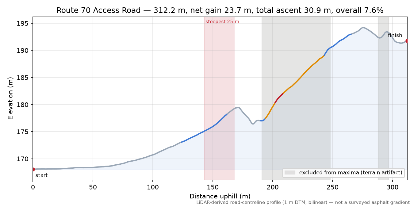 Route 70 Access Road elevation profile