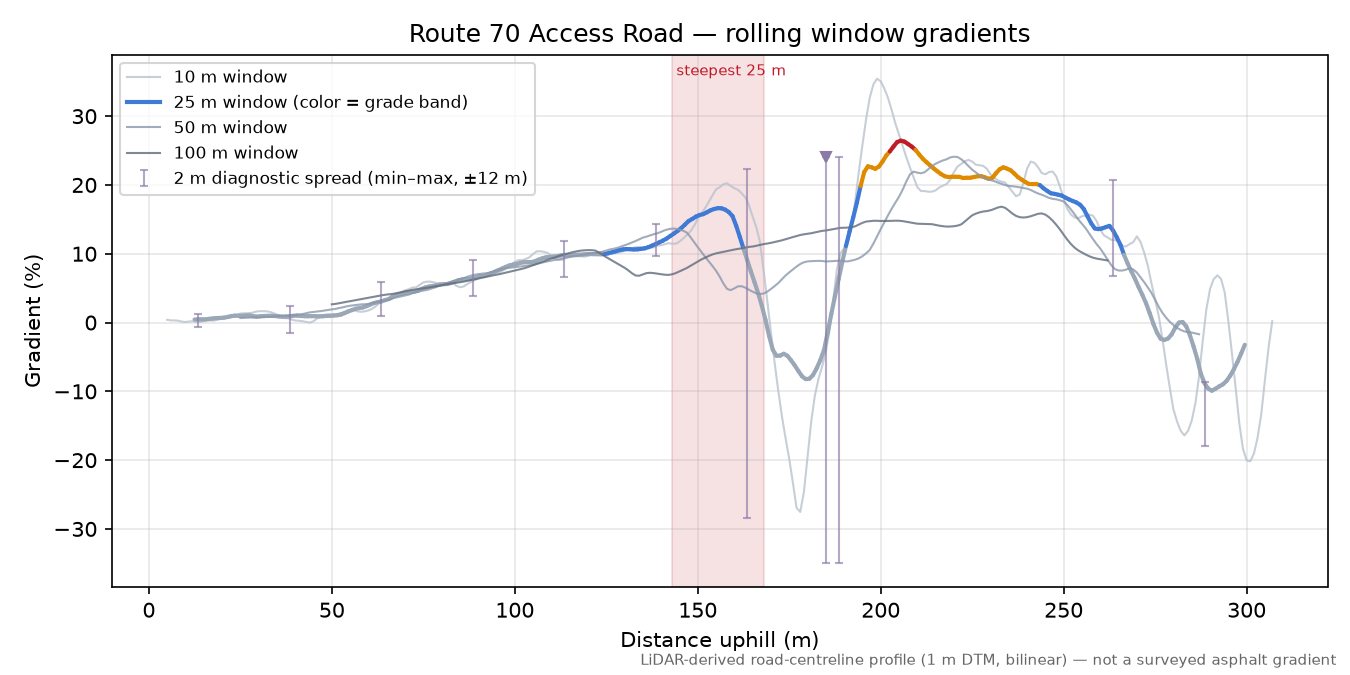 Route 70 Access Road rolling gradient profile