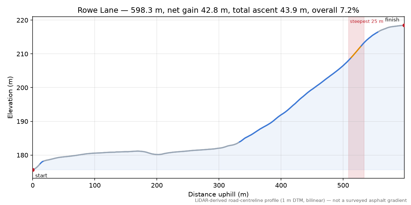 Rowe Lane elevation profile
