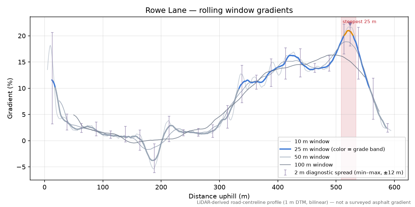 Rowe Lane rolling gradient profile