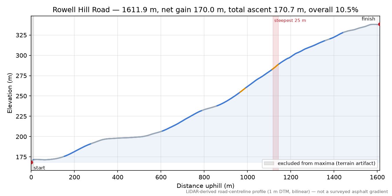 Rowell Hill Road elevation profile