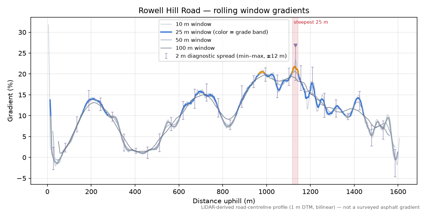 Rowell Hill Road rolling gradient profile