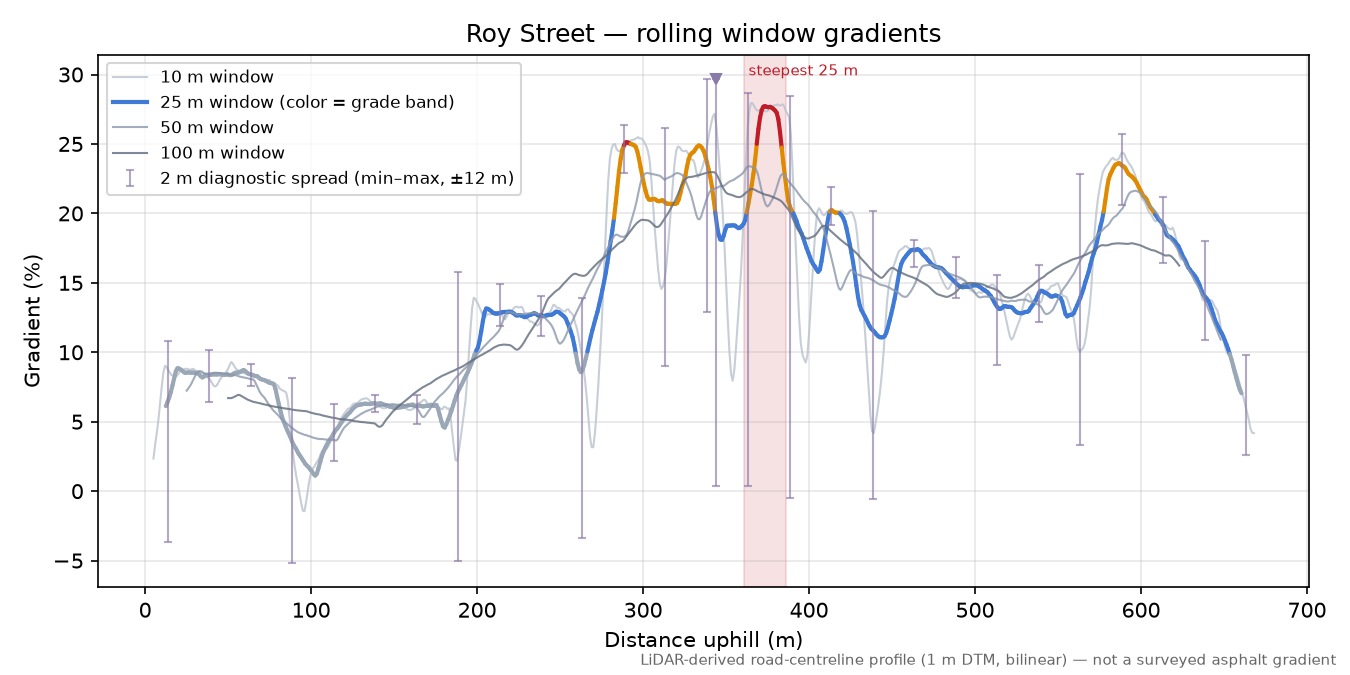 Roy Street rolling gradient profile