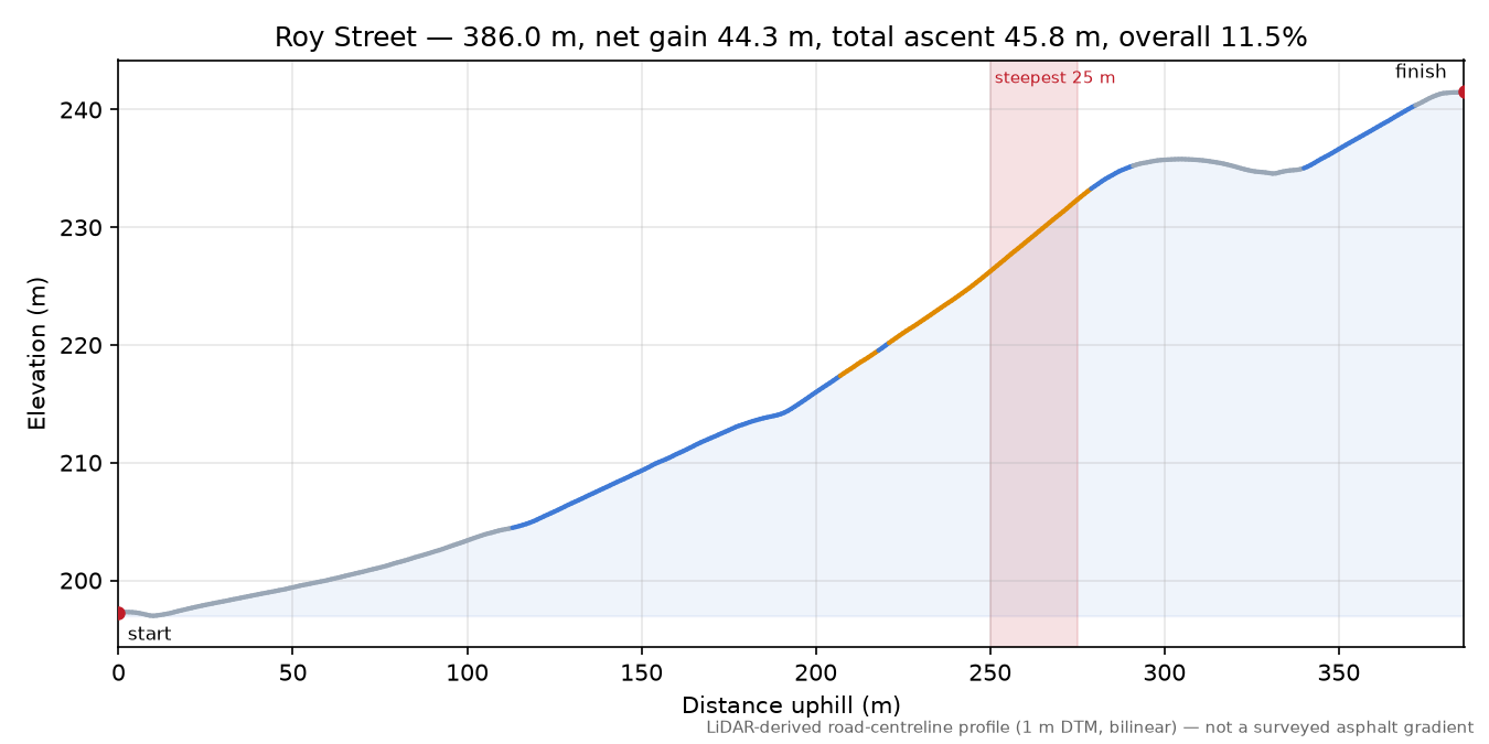 Roy Street elevation profile