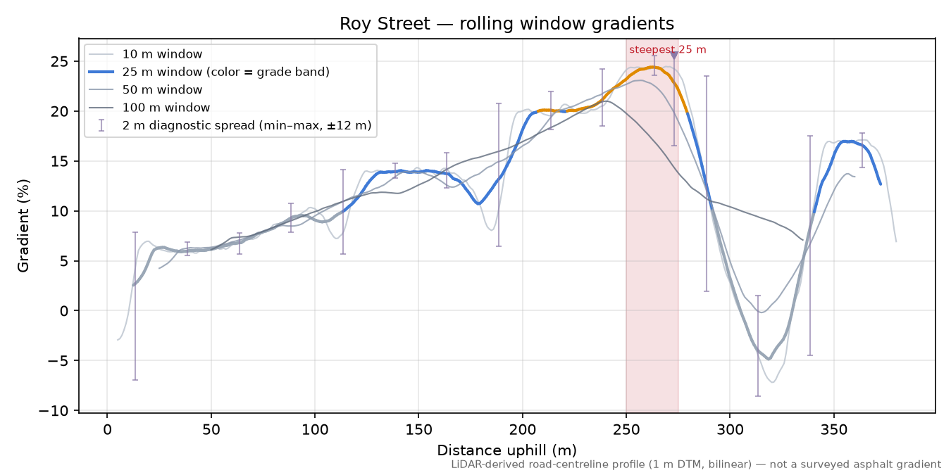 Roy Street rolling gradient profile