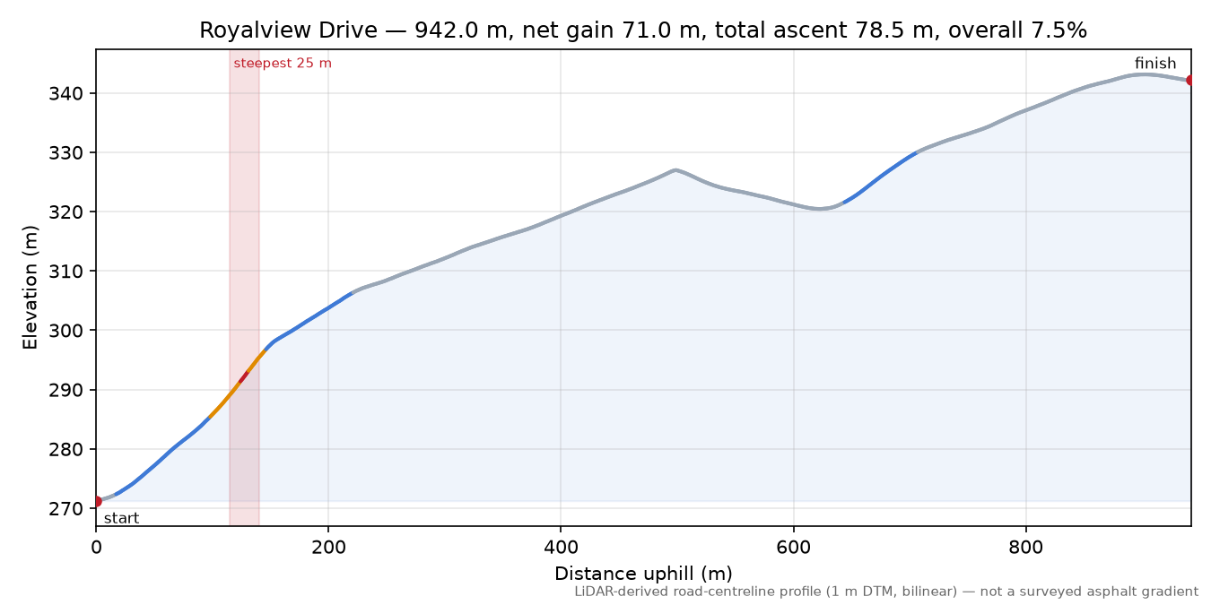 Royalview Drive elevation profile