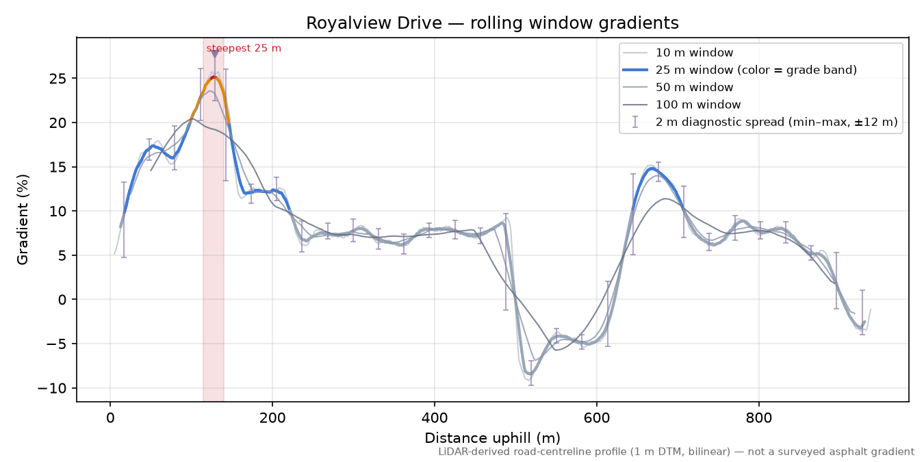 Royalview Drive rolling gradient profile