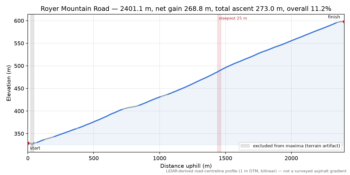 Royer Mountain Road elevation profile