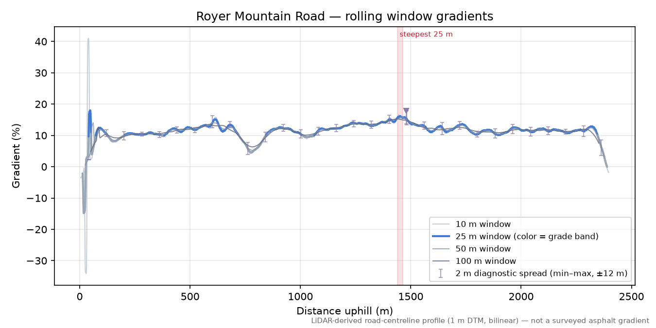 Royer Mountain Road rolling gradient profile