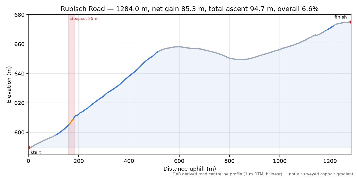 Rubisch Road elevation profile