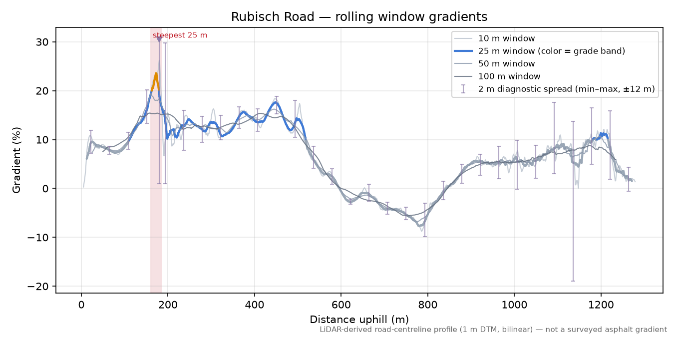 Rubisch Road rolling gradient profile
