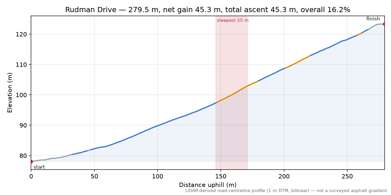 Rudman Drive elevation profile