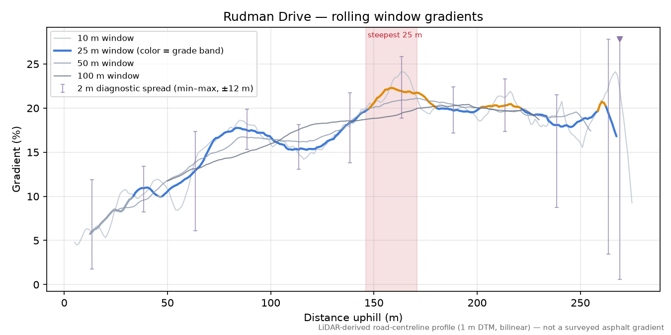 Rudman Drive rolling gradient profile
