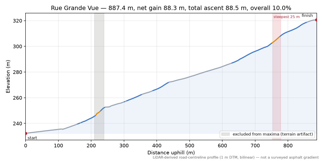 Rue Grande Vue elevation profile