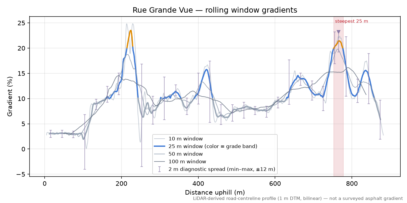 Rue Grande Vue rolling gradient profile