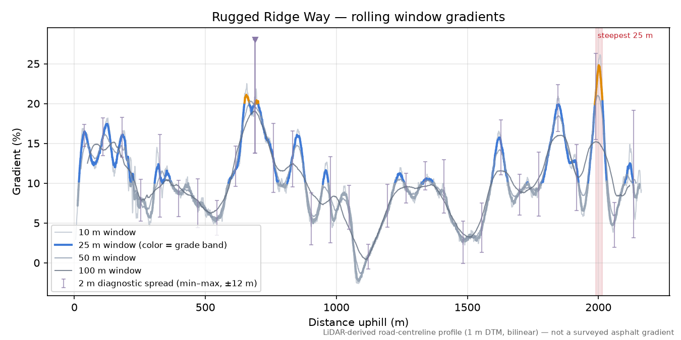 Rugged Ridge Way rolling gradient profile