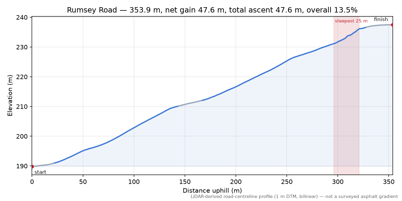 Rumsey Road elevation profile