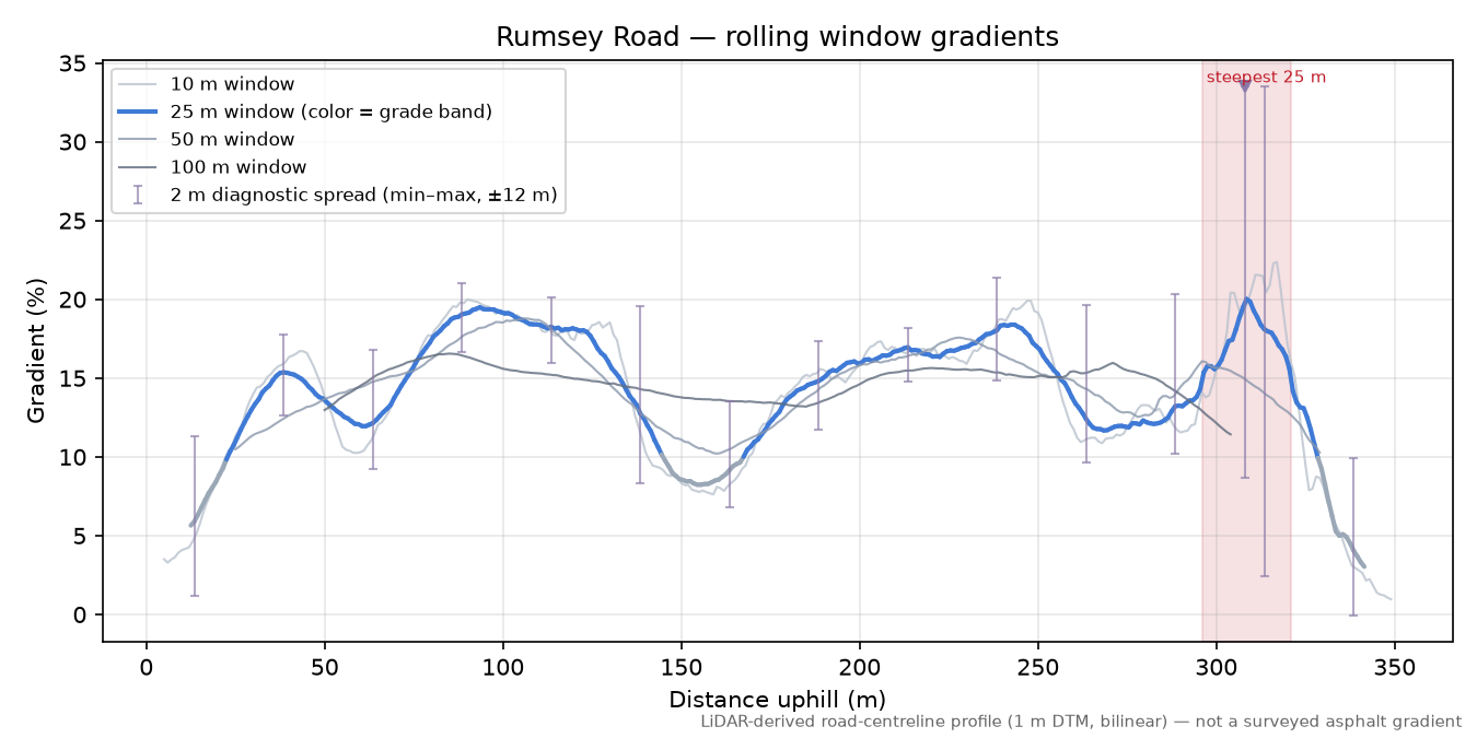 Rumsey Road rolling gradient profile