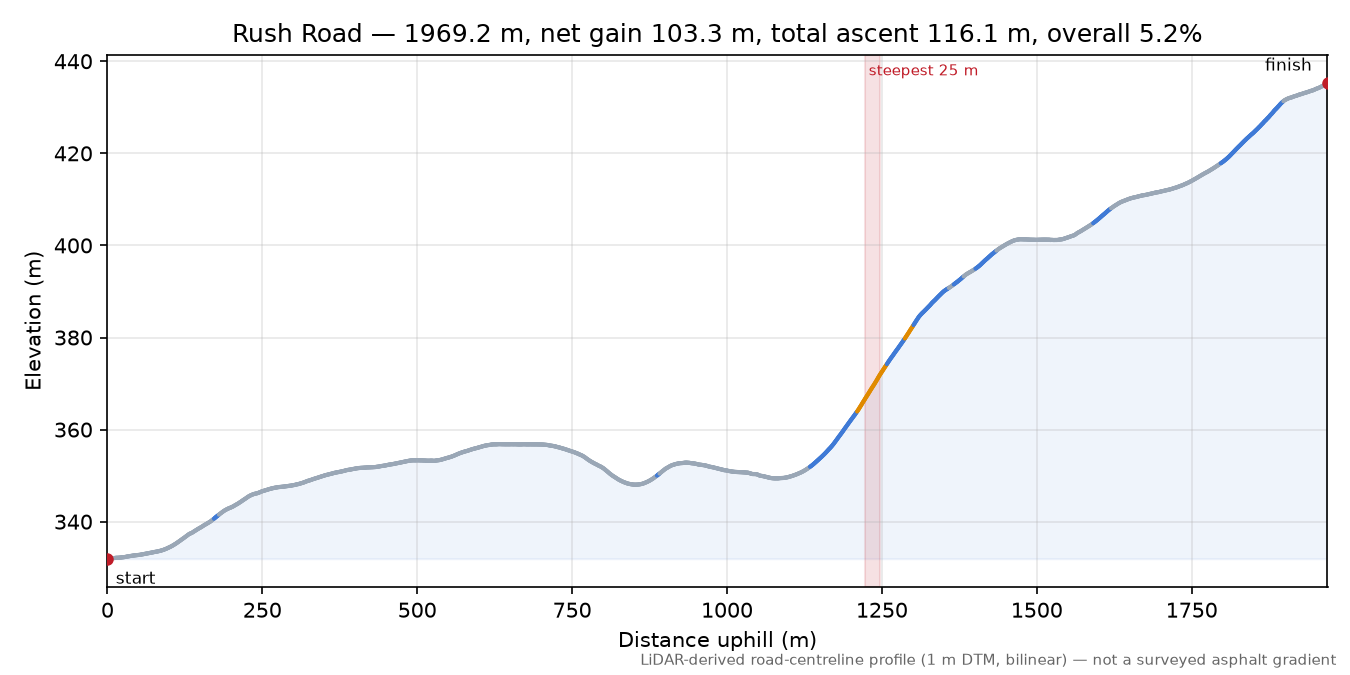 Rush Road elevation profile