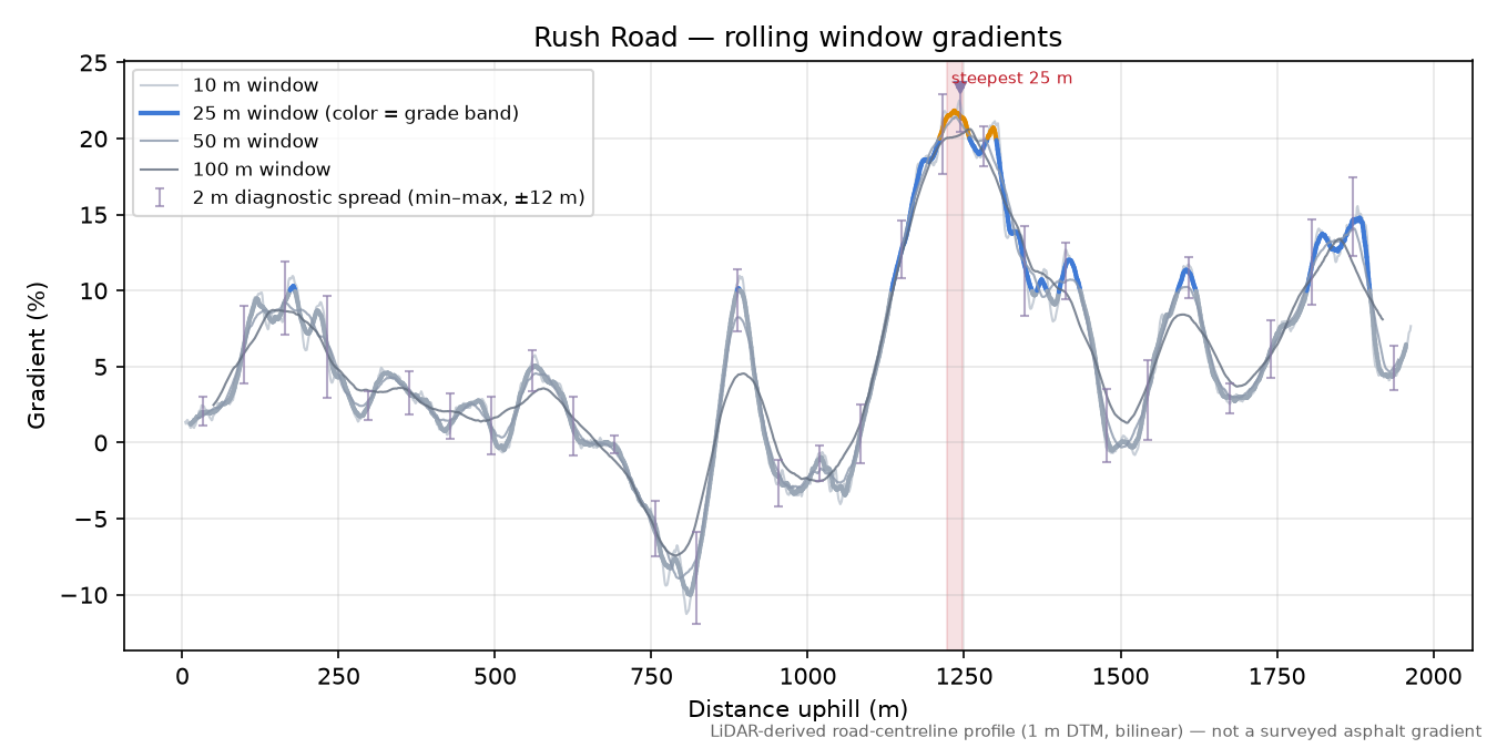 Rush Road rolling gradient profile