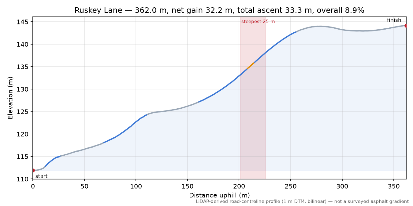 Ruskey Lane elevation profile