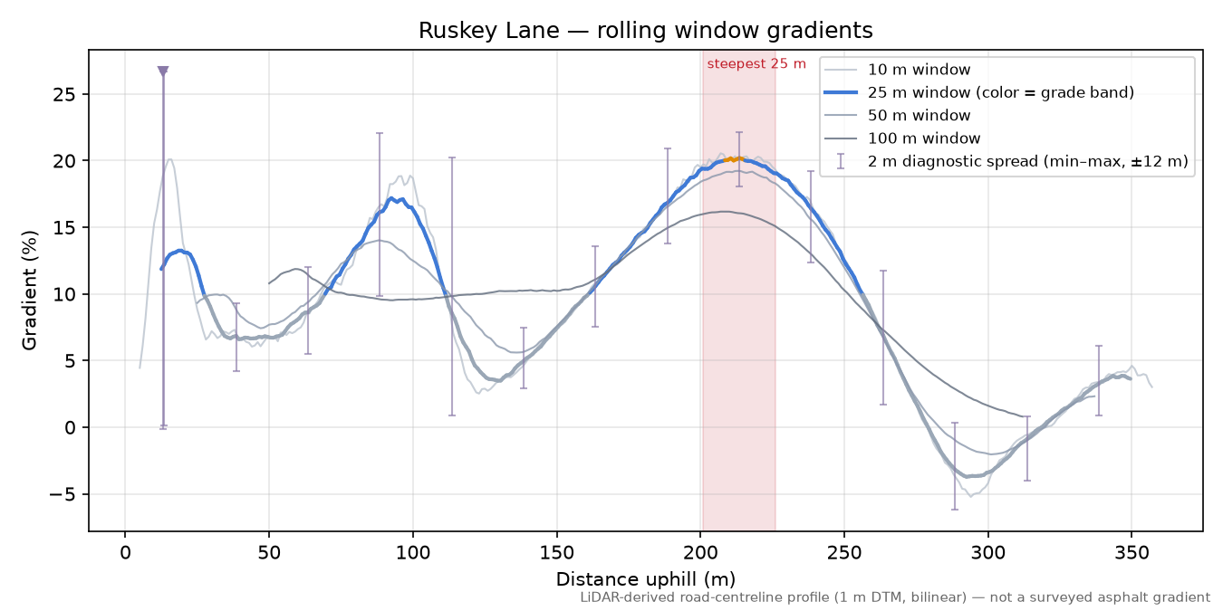Ruskey Lane rolling gradient profile