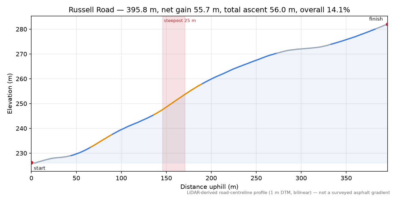 Russell Road elevation profile