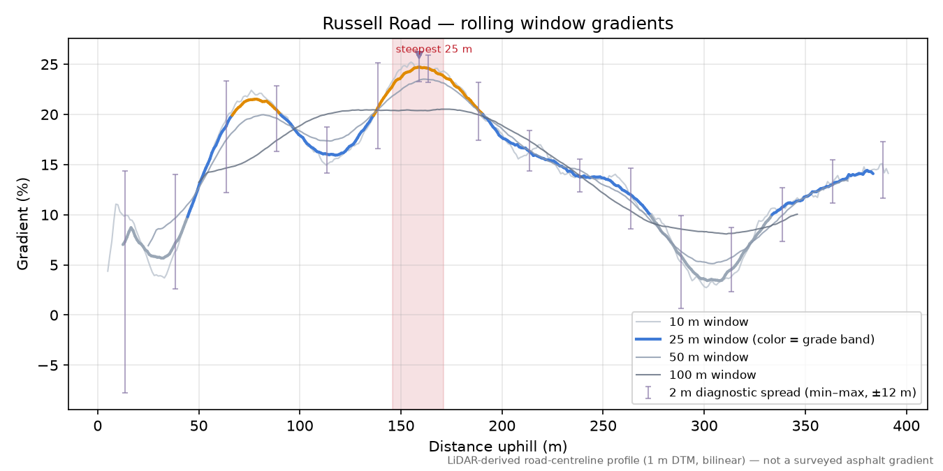 Russell Road rolling gradient profile