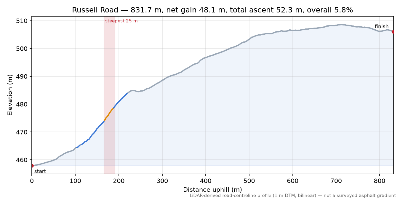 Russell Road elevation profile