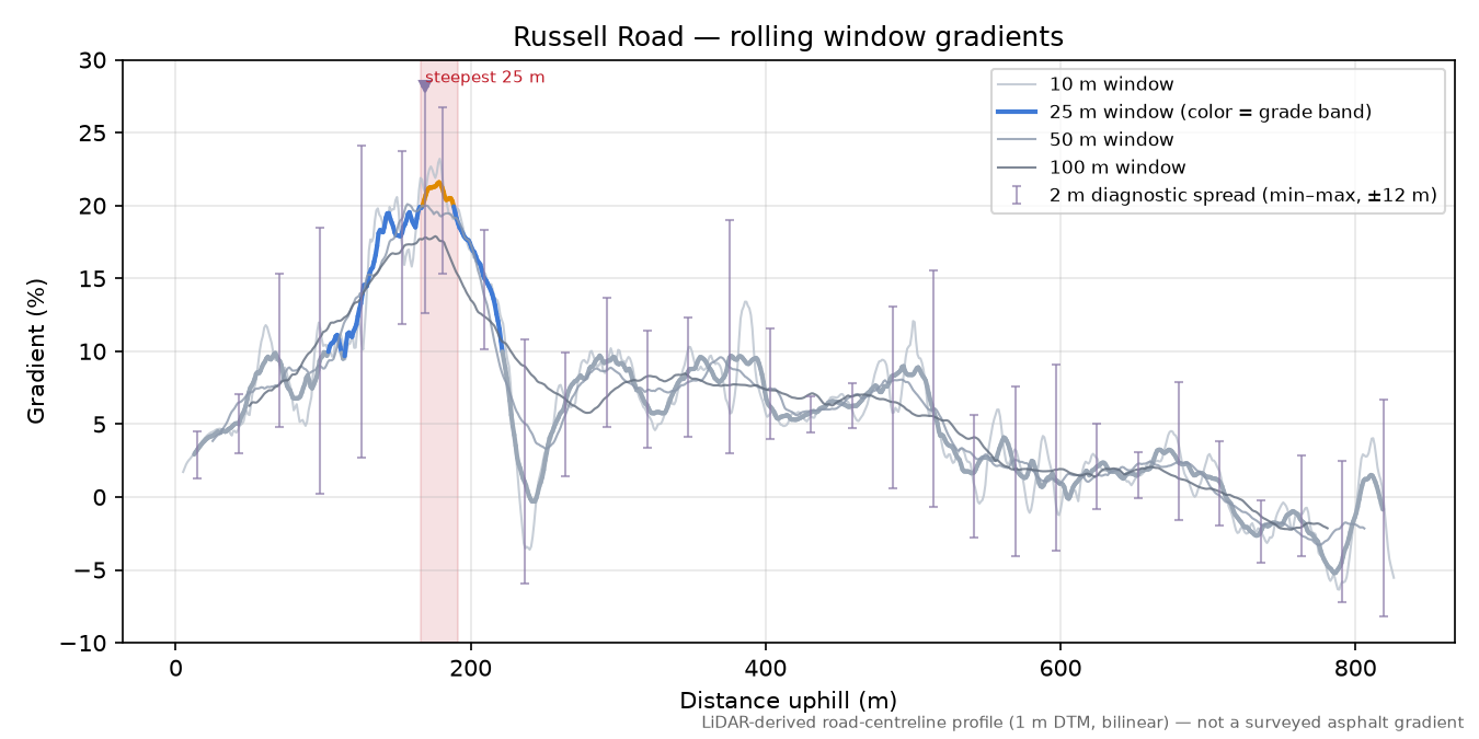 Russell Road rolling gradient profile