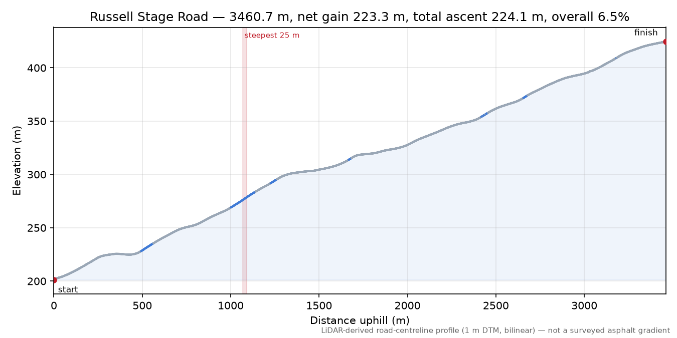 Russell Stage Road elevation profile